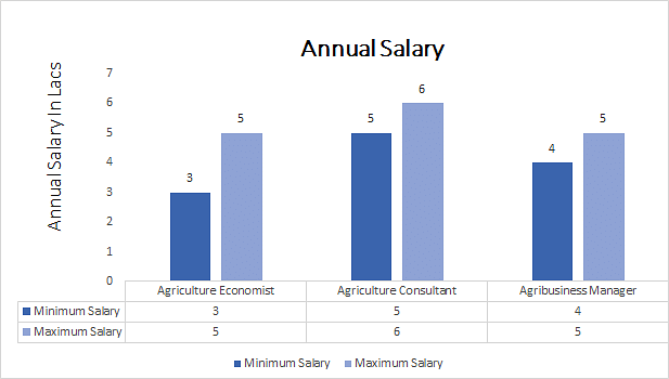 phd agricultural economics salary